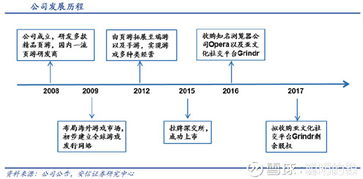 聪明的银30家计算机行业公司梳理系列（六） 昆仑万维——游戏为基，扬帆出海，从Opera到Grindr的全球化布局